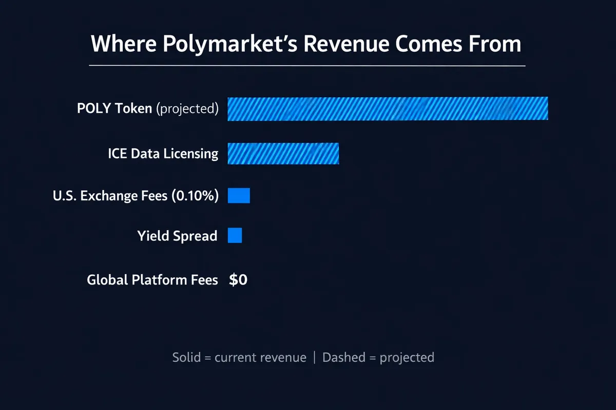 Horizontal bar chart showing where Polymarket revenue comes from: POLY Token as the largest projected source, ICE Data Licensing second, U.S. Exchange Fees at 0.10 percent, Yield Spread small, and Global Platform Fees at zero dollars
