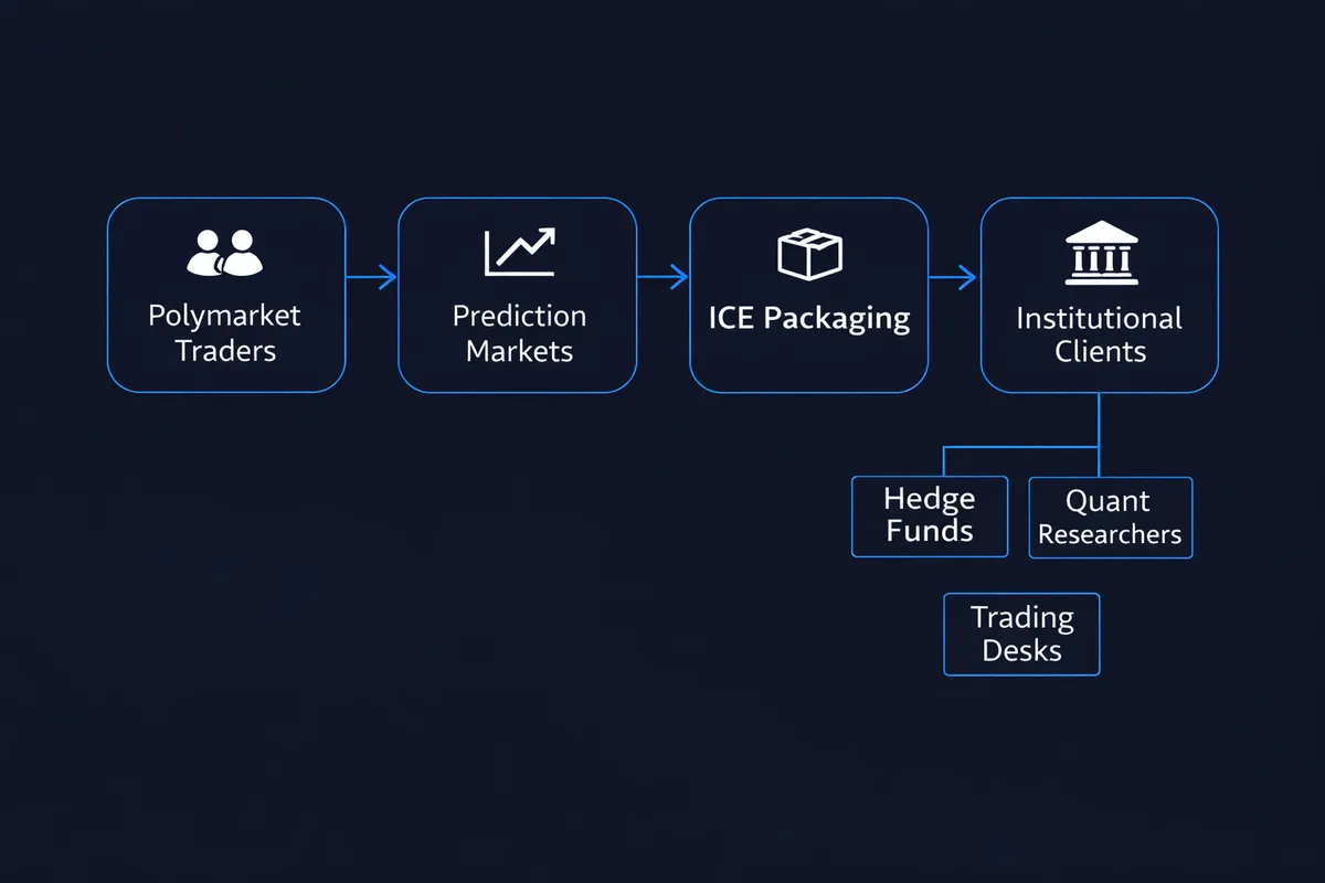 Flowchart of the ICE data pipeline: Polymarket Traders feed into Prediction Markets, then ICE Packaging, then Institutional Clients branching into Hedge Funds, Quant Researchers, and Trading Desks